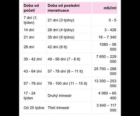 Kedy je najvyššia hladina hCG počas tehotenstva?